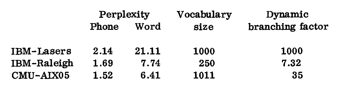 Table from the original paper by Frederick Jelinek that first introduced the term perplexity